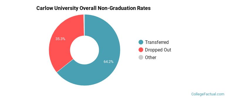 Carlow Overall Non-Graduation Rates