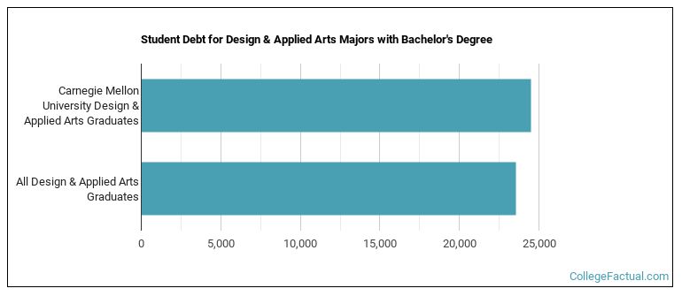 Student debt for Design & Applied Arts majors with a bachelor's degree at Carnegie Mellon; CMU
