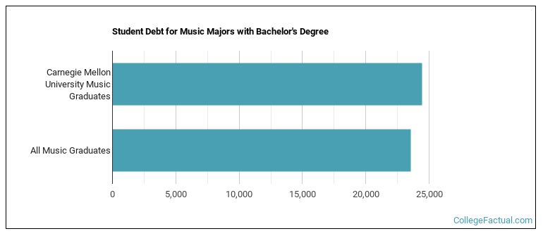 Student debt for Music majors with a bachelor's degree at Carnegie Mellon; CMU