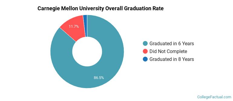 Carnegie Mellon Graduation Rates