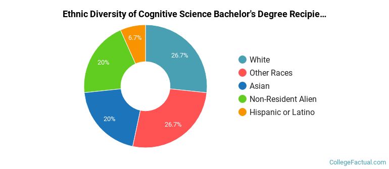Ethnic diversity of Cognitive Science majors at Carnegie Mellon University