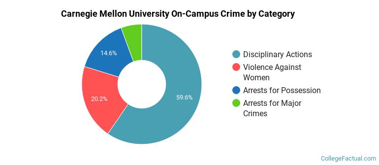 Carnegie Mellon University On-Campus Crime by Category
