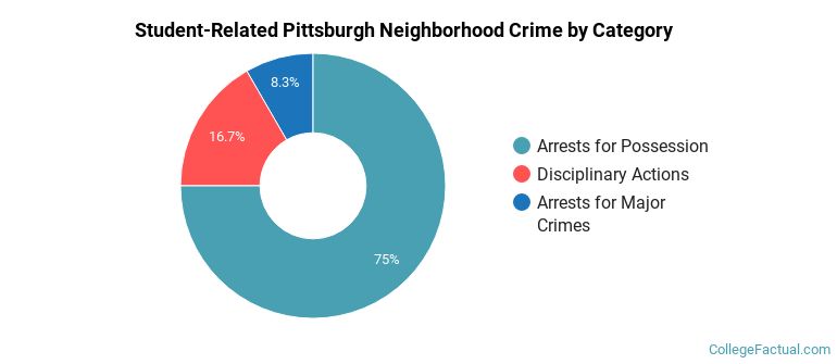 Student-Related Pittsburgh Neighborhood Crime by Category