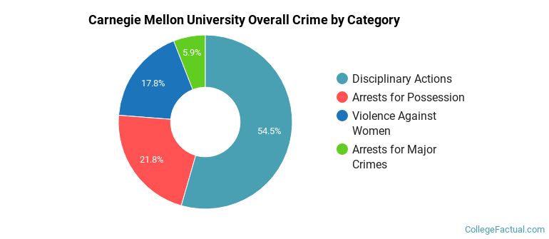 Carnegie Mellon University Overall Crime by Category