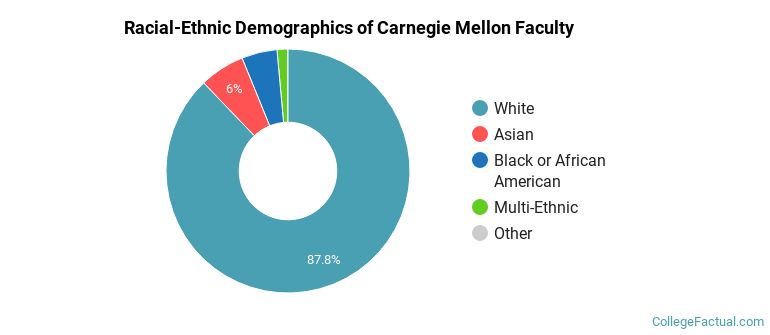 Racial-Ethnic Demographics of Carnegie Mellon Faculty