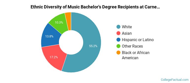Ethnic diversity of Music majors at Carnegie Mellon University