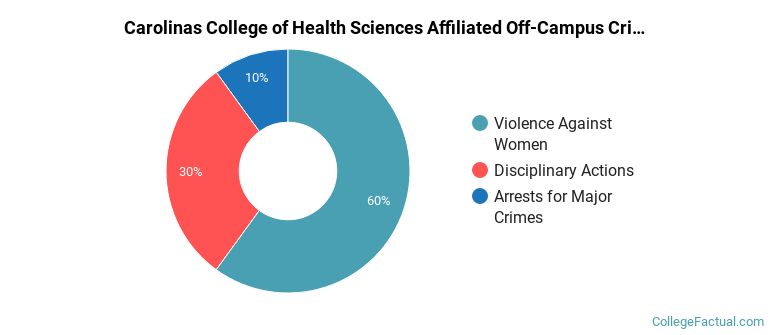 Carolinas College of Health Sciences Affiliated Off-Campus Crime by Category