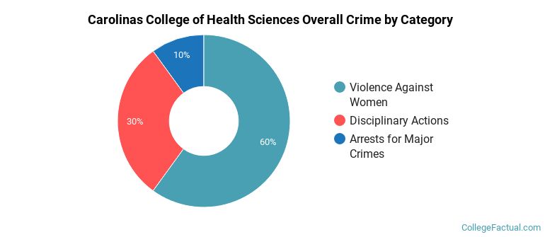 Carolinas College of Health Sciences Overall Crime by Category