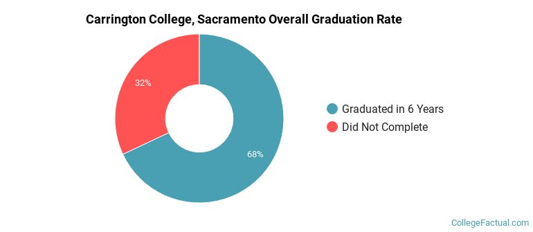 Carrington College, Sacramento Graduation Rates