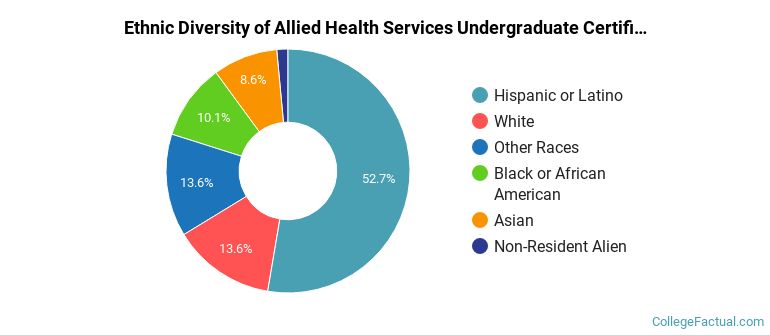 Ethnic diversity of Allied Health Services majors at Carrington College-Sacramento