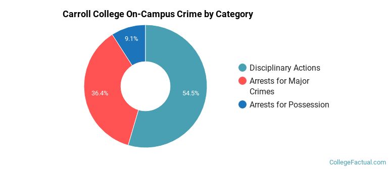 Carroll College On-Campus Crime by Category
