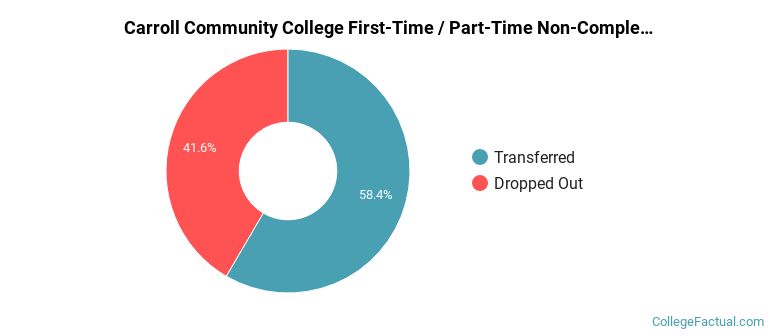 Carroll Community College Non Completers