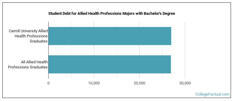 Student debt for Allied Health Professions majors with a bachelor's degree at Carroll University