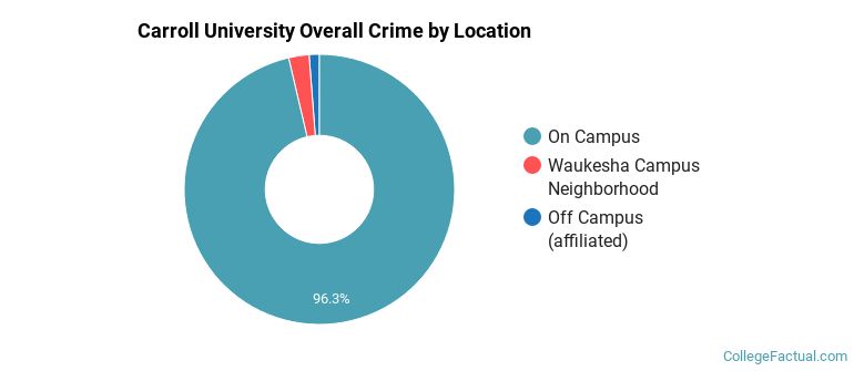 Carroll University Overall Crime by Location