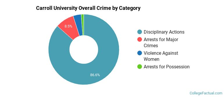 Carroll University Overall Crime by Category