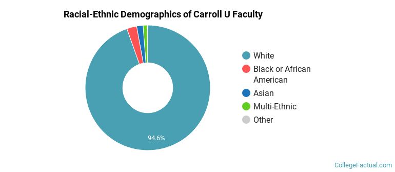 Racial-Ethnic Demographics of Carroll U Faculty