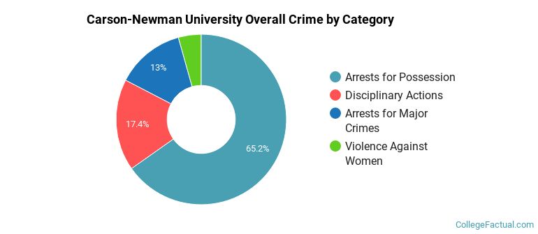 Carson-Newman University Overall Crime by Category