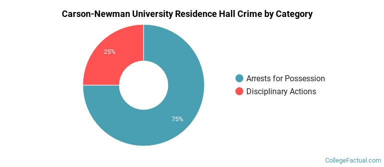 Carson-Newman University Residence Hall Crime by Category