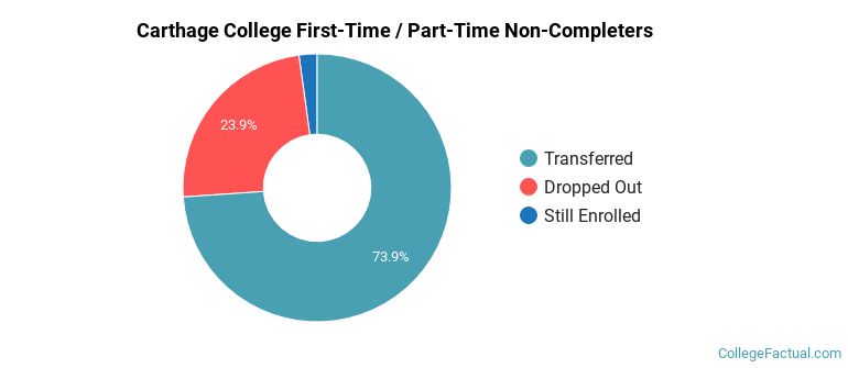 Carthage College Non Completers