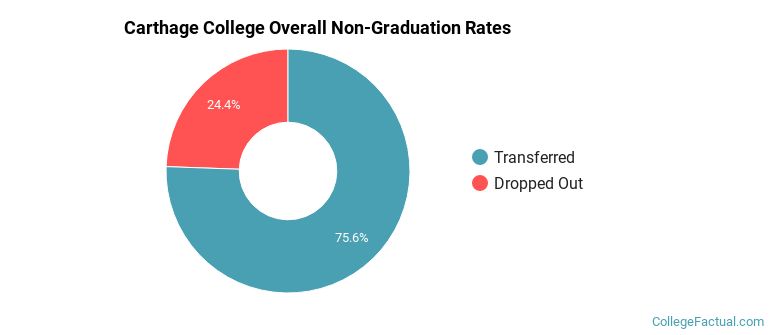 Carthage Overall Non-Graduation Rates