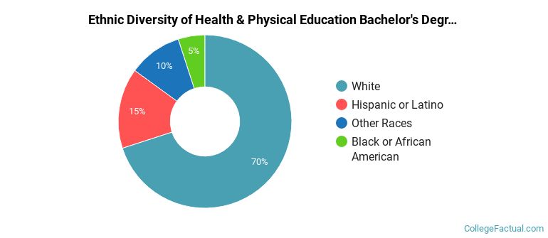 Ethnic diversity of Health & Physical Education majors at Carthage College