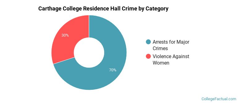 Carthage College Residence Hall Crime by Category
