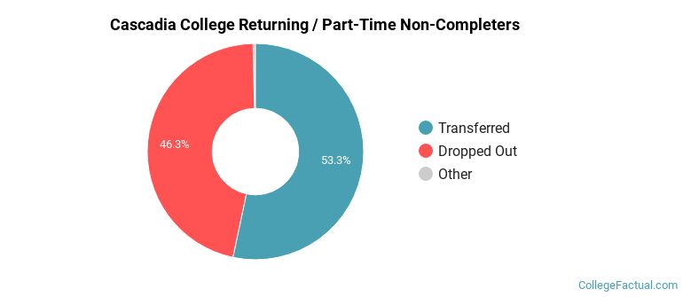 Cascadia College Non Completers