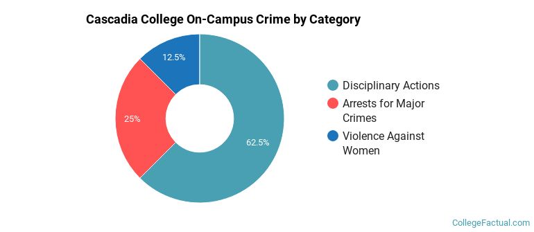 Cascadia College On-Campus Crime by Category