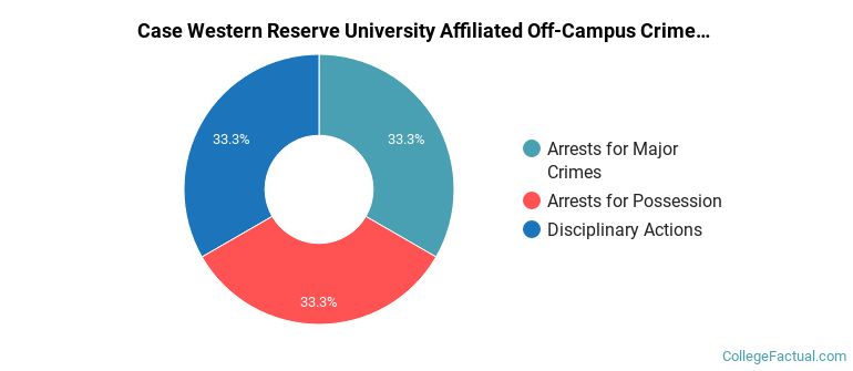 Case Western Reserve University Affiliated Off-Campus Crime by Category