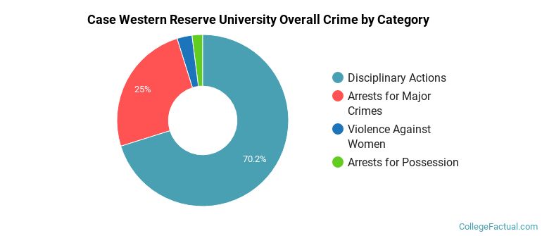 Case Western Reserve University Overall Crime by Category