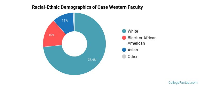 Racial-Ethnic Demographics of Case Western Faculty