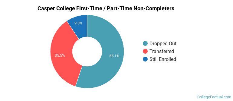 Casper College Non Completers