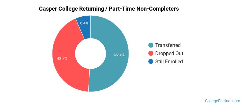 Casper College Non Completers