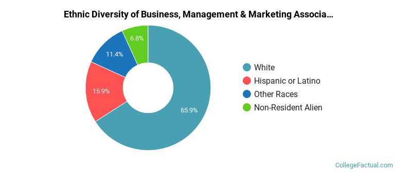 Ethnic diversity of Business, Management & Marketing majors at Casper College