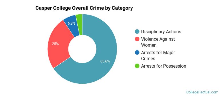 Casper College Overall Crime by Category