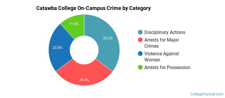Catawba College On-Campus Crime by Category