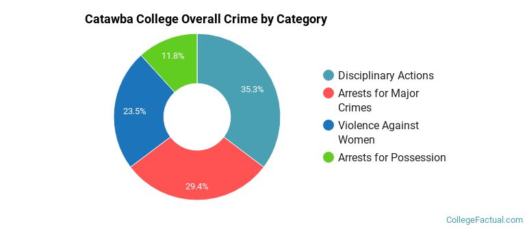 Catawba College Overall Crime by Category