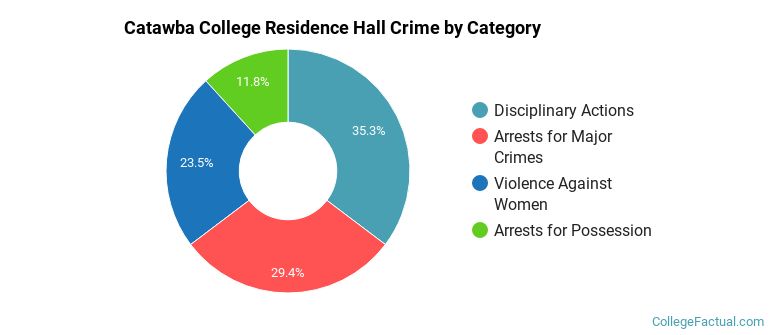 Catawba College Residence Hall Crime by Category
