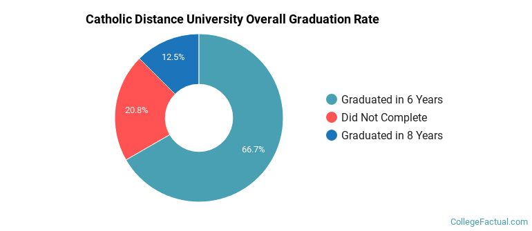 CDU Graduation Rates