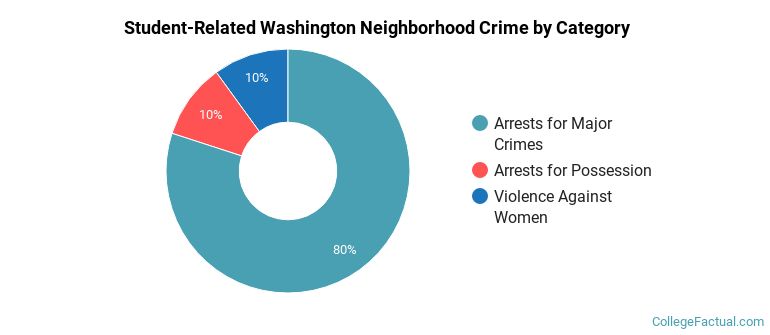 Student-Related Washington Neighborhood Crime by Category