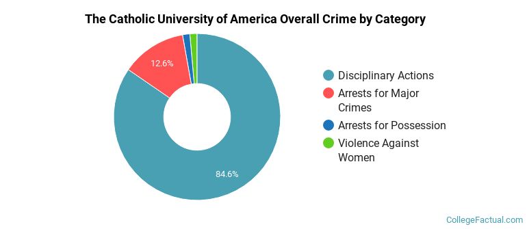 The Catholic University of America Overall Crime by Category