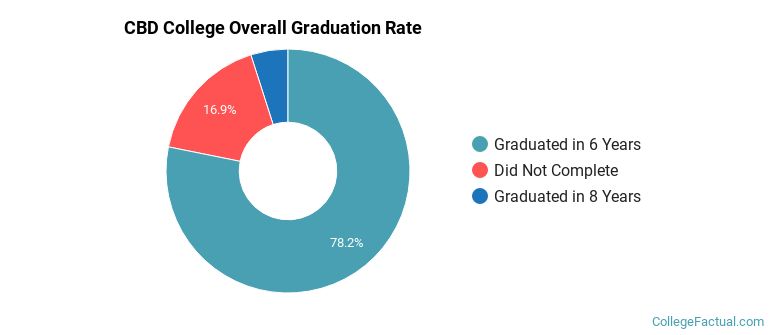 Community Based Education and Development Graduation Rates