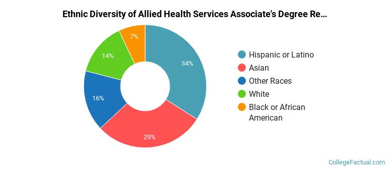 Ethnic diversity of Allied Health Services majors at CBD College