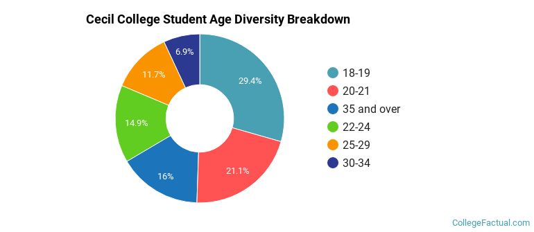 Cecil College Student Age Diversity