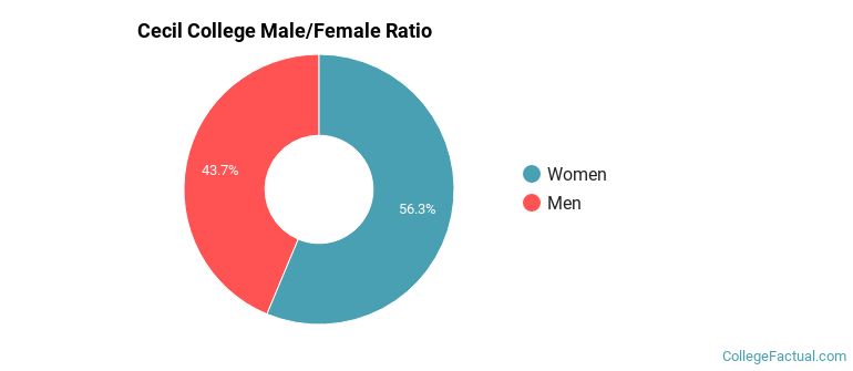 Cecil College Gender Ratio
