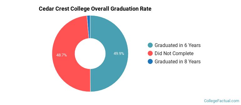Cedar Crest Graduation Rates