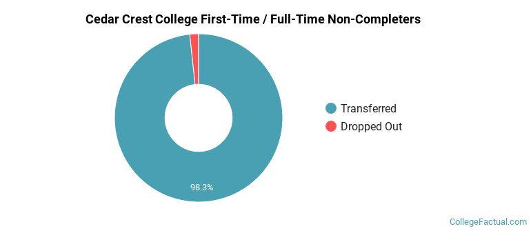 Cedar Crest College Non Completers
