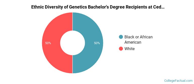 Ethnic diversity of Genetics majors at Cedar Crest College