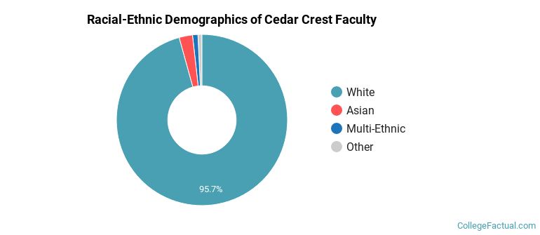 Racial-Ethnic Demographics of Cedar Crest Faculty