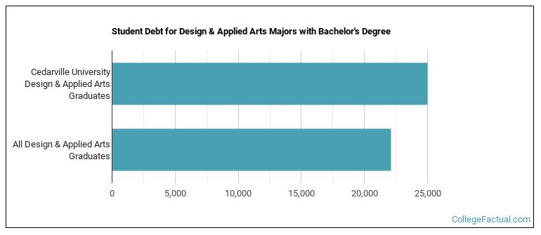 Student debt for Design & Applied Arts majors with a bachelor's degree at Cedarville University